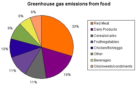 greenhouse gas emissions from food